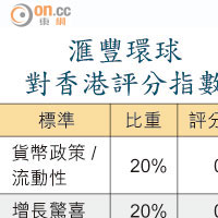 滙豐環球對香港評分指數