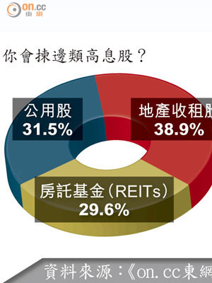 你會揀邊類高息股？