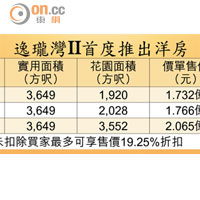 逸瓏灣II首度推出洋房