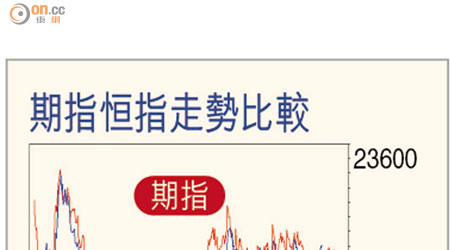 期指恒指走勢比較