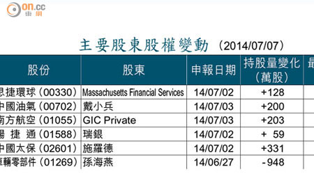 主要股東股權變動 （2014/07/07）