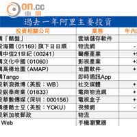 過去一年阿里主要投資