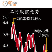 工行股價走勢