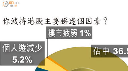 你減持港股主要睇邊個因素？