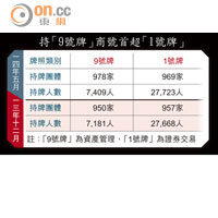 持「9號牌」商號首超「1號牌」