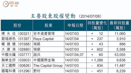 主要股東股權變動 （2014/07/08）