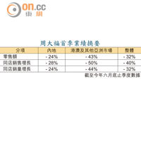 周大福首季業績摘要