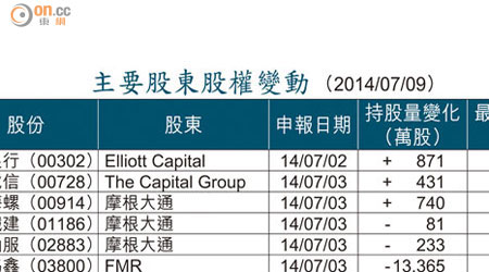 主要股東股權變動 （2014/07/09）