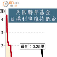 美國聯邦基金目標利率維持低企