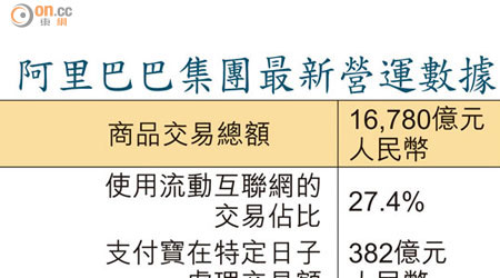 阿里巴巴集團最新營運數據