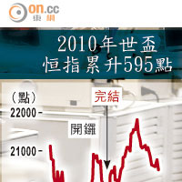 2010年世盃恒指累升595點