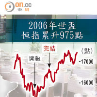 2006年世盃恒指累升975點