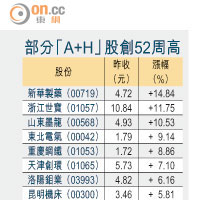 部分「A+H」股創52周高