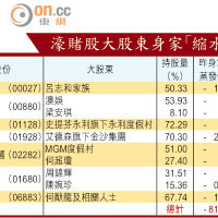 濠賭股大股東身家「縮水」