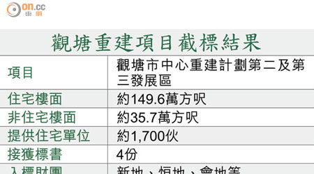 觀塘重建項目截標結果