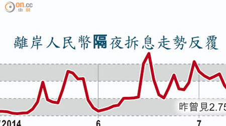 離岸人民幣隔夜拆息走勢反覆