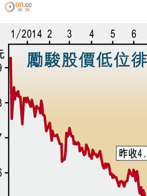 勵駿股價低位徘徊