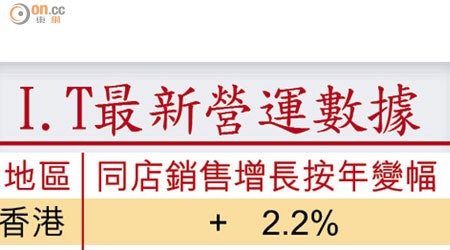 I.T最新營運數據