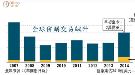 全球併購交易飆升