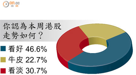 你認為本周港股走勢如何？