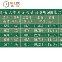 部分大型屋苑兩房做價破600萬元