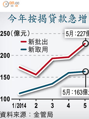 今年按揭貸款急增