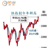 恒指創今年新高