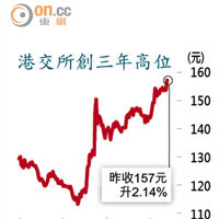 港交所創三年高位