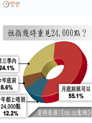 恒指幾時重見24,000點？