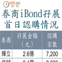 券商iBond孖展首日認購情況