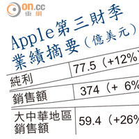 Apple第三財季業績摘要（億美元）