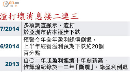 渣打壞消息接二連三