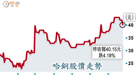 哈銅股價走勢