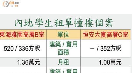 內地學生租單幢樓個案