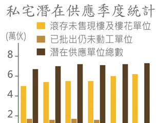 7.3萬伙供應8年高