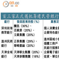 首三家正式獲批籌建民營銀行資料