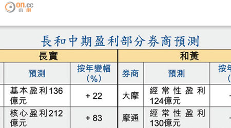 長和中期盈利部分券商預測