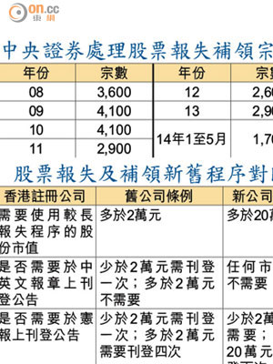 中央證券處理股票報失補領宗數<BR>股票報失及補領新舊程序對比