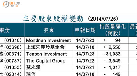 主要股東股權變動 （2014/07/25）