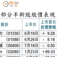 部分半新股股價表現