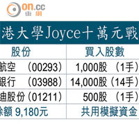 香港大學Joyce十萬元戰鬥組合