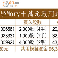 浸會大學Mary十萬元戰鬥組合