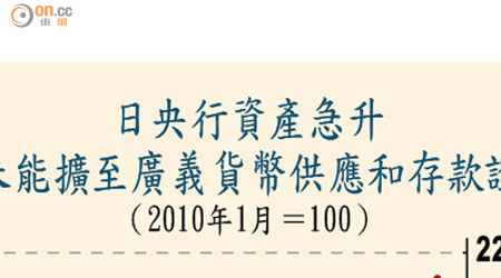 日央行資產急升未能擴至廣義貨幣供應和存款證（2010年1月＝100）