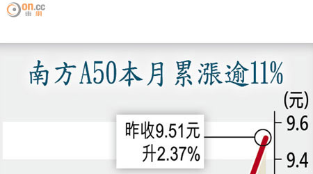 南方A50本月累漲逾11%