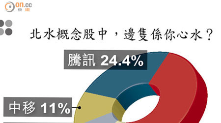 北水概念股中，邊隻係你心水？