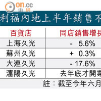 利福內地上半年銷售不濟