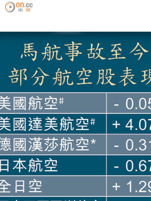 馬航事故至今部分航空股表現