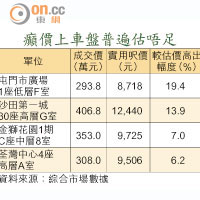 癲價上車盤普遍估唔足