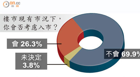 樓市現有市況下，你會否考慮入市？