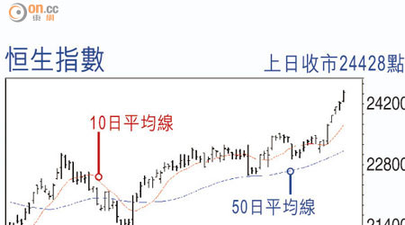 恒生指數